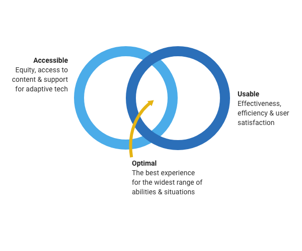 A Venn diagram showing optimal experience is at the intersection of accessibility and usability