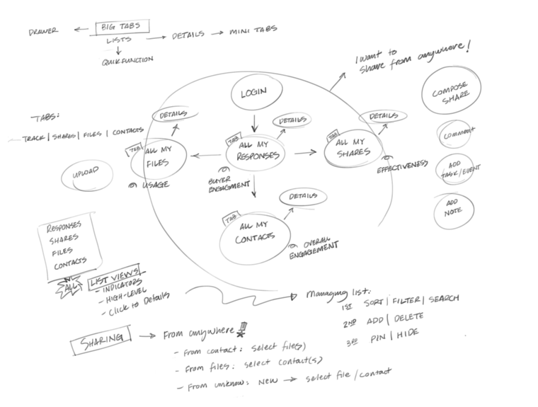 A whitebaord drawing showing a mind map of customers needs